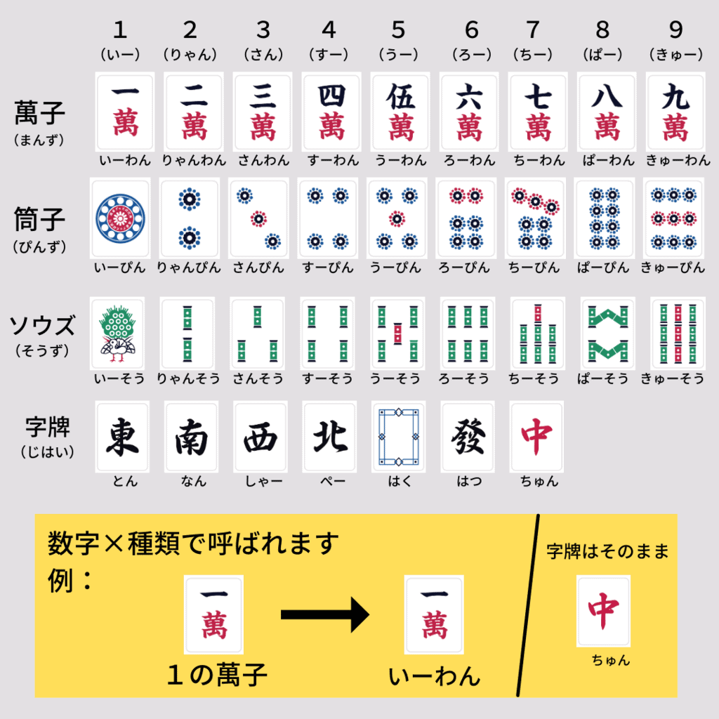 図解完全版】麻雀牌の種類と読み方、数字と東西南北、中国語とは違い